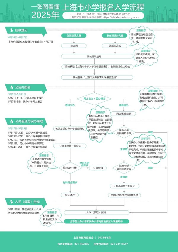 配资查询之家门户 今年上海民办初中网上报名已截止，公办小学5月17日至20日进行第一批验证