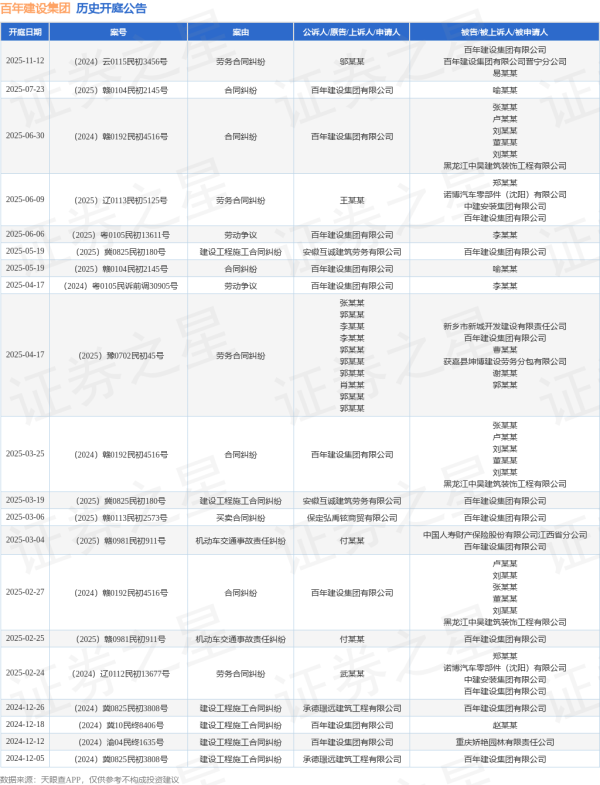 金色配资门户网 百年建设集团作为原告/上诉人的1起涉及劳动争议的诉讼将于2025年6月6日开庭