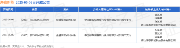 便捷股票配资 海泰新能作为被告/被上诉人的2起涉及金融借款合同纠纷的诉讼将于2025年6月6日开庭