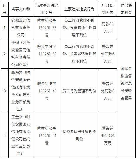 专业股票配资资讯网官网 安徽国元信托被罚85万元